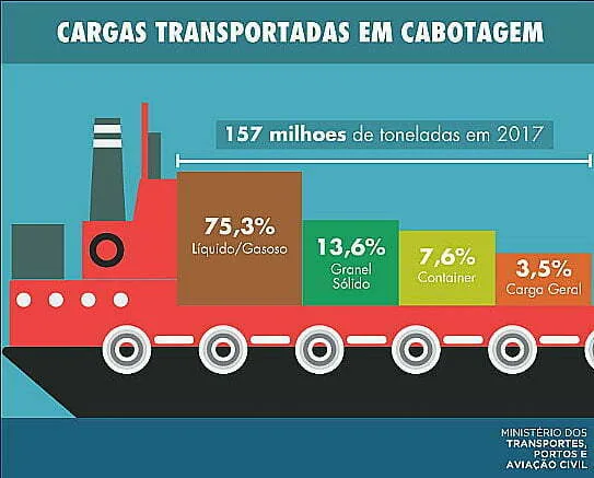 Como a cabotagem reduz custos operacionais e o impacto ambiental