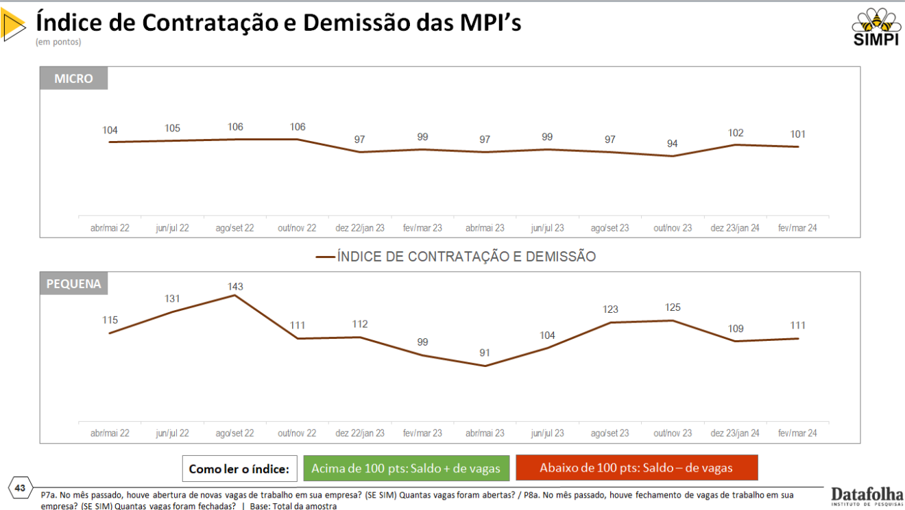 Uma em cada cinco pequenas indústrias não consegue preencher vagas